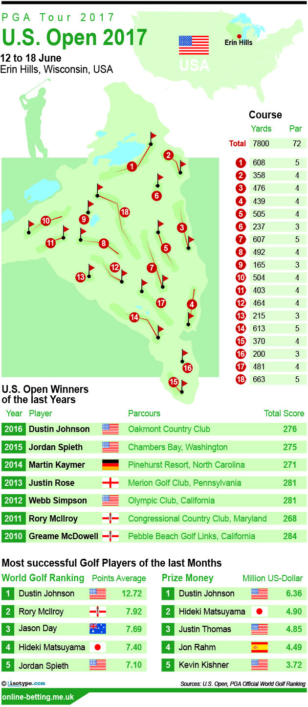 Golf US Open 2017 Infographic