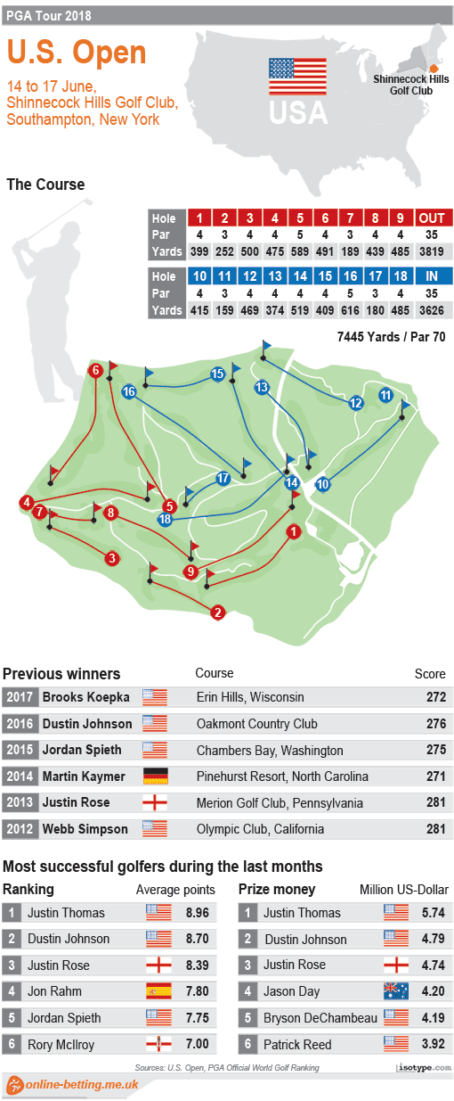 US Open Golf 2018 Infographic