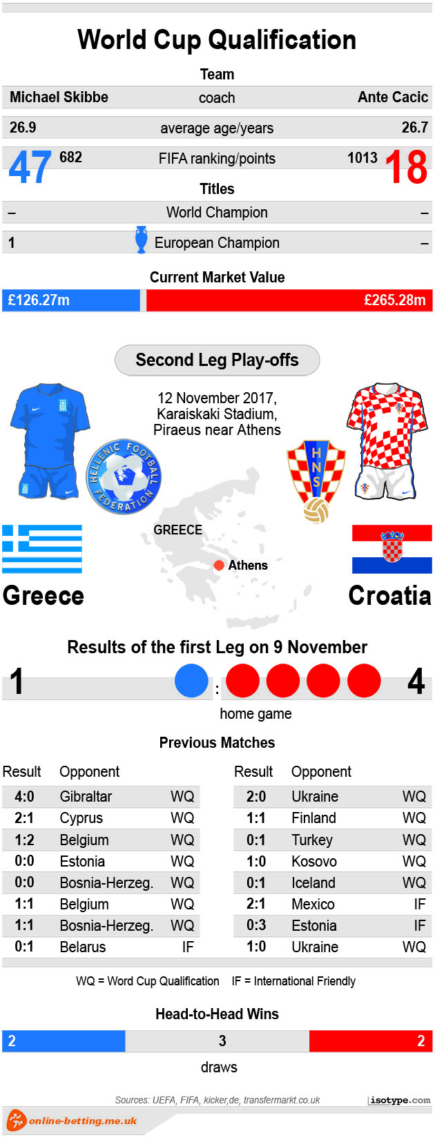 Greece v Croatia 2017 Infographic