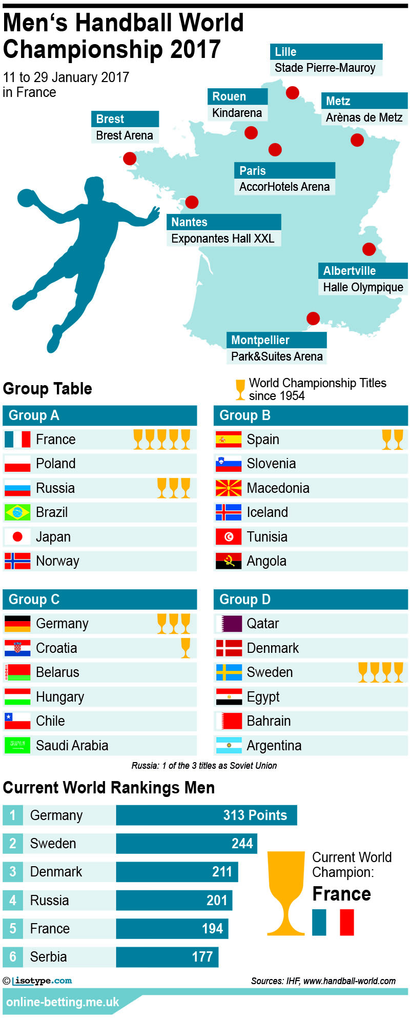 Handball World Championship Men 2017 Infographic