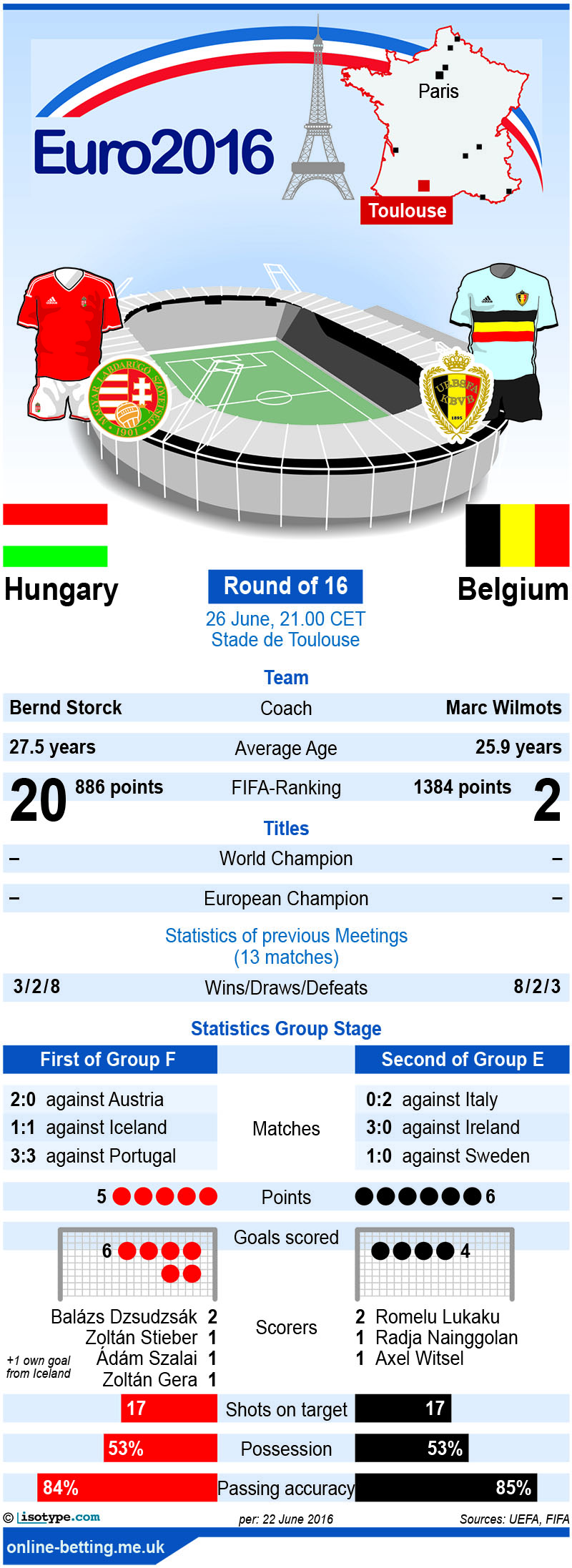 Hungary v Belgium Euro 2016 Infographic