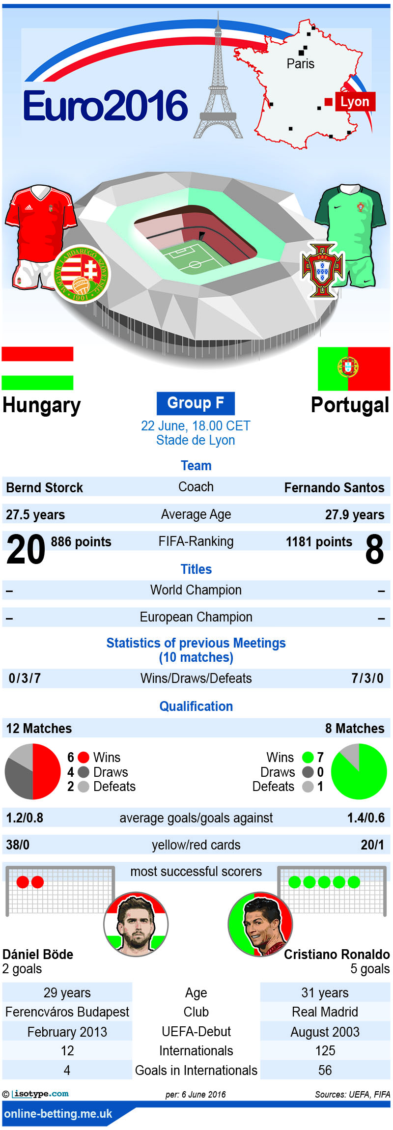 Hungary v Portugal Euro 2016 Infographic