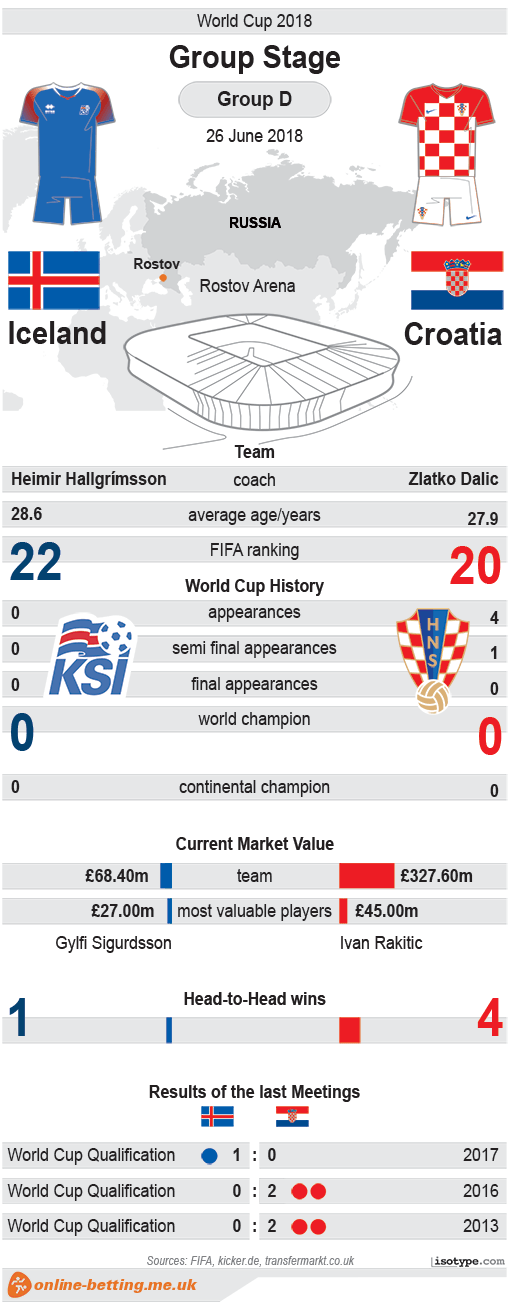 Iceland v Croatia World Cup 2018 Infographic