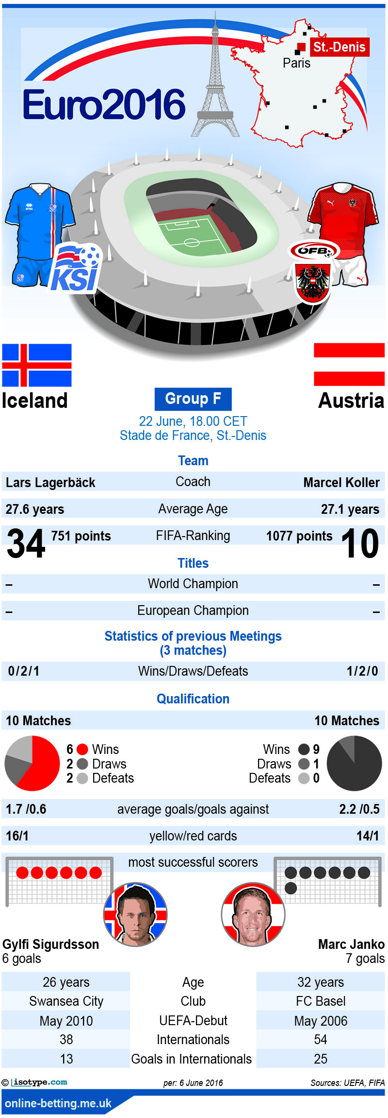 Iceland v Austria Euro 2016 Infographic