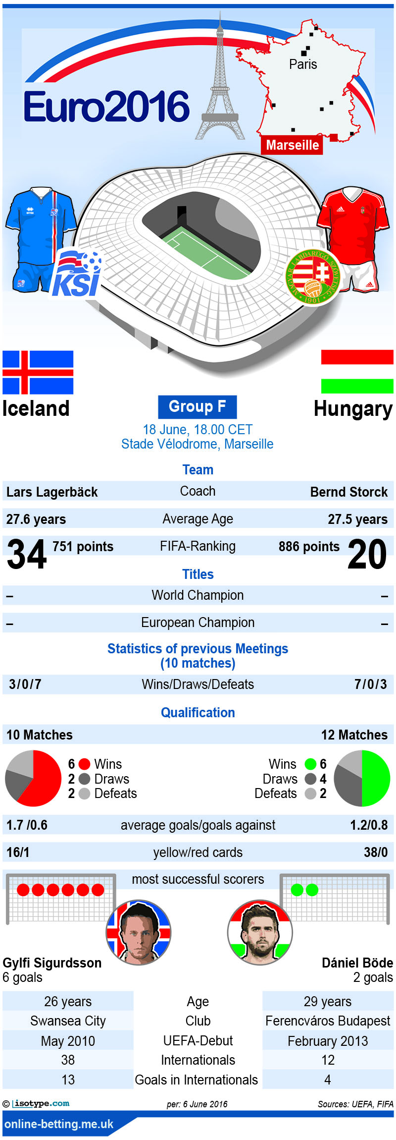 Iceland v Hungary Euro 2016 Infographic