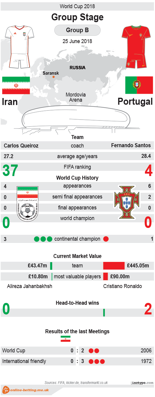 Iran v Portugal World Cup 2018 Infographic