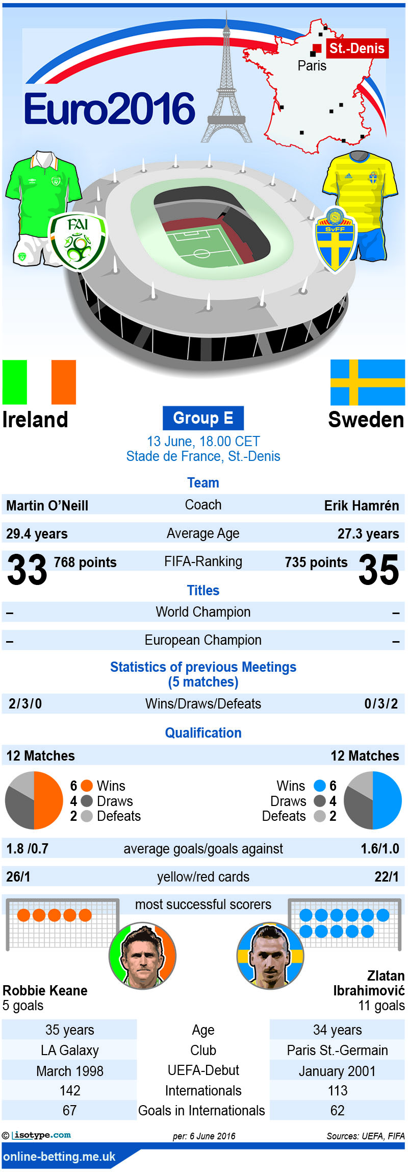 Ireland v Sweden Euro 2016 Infographic