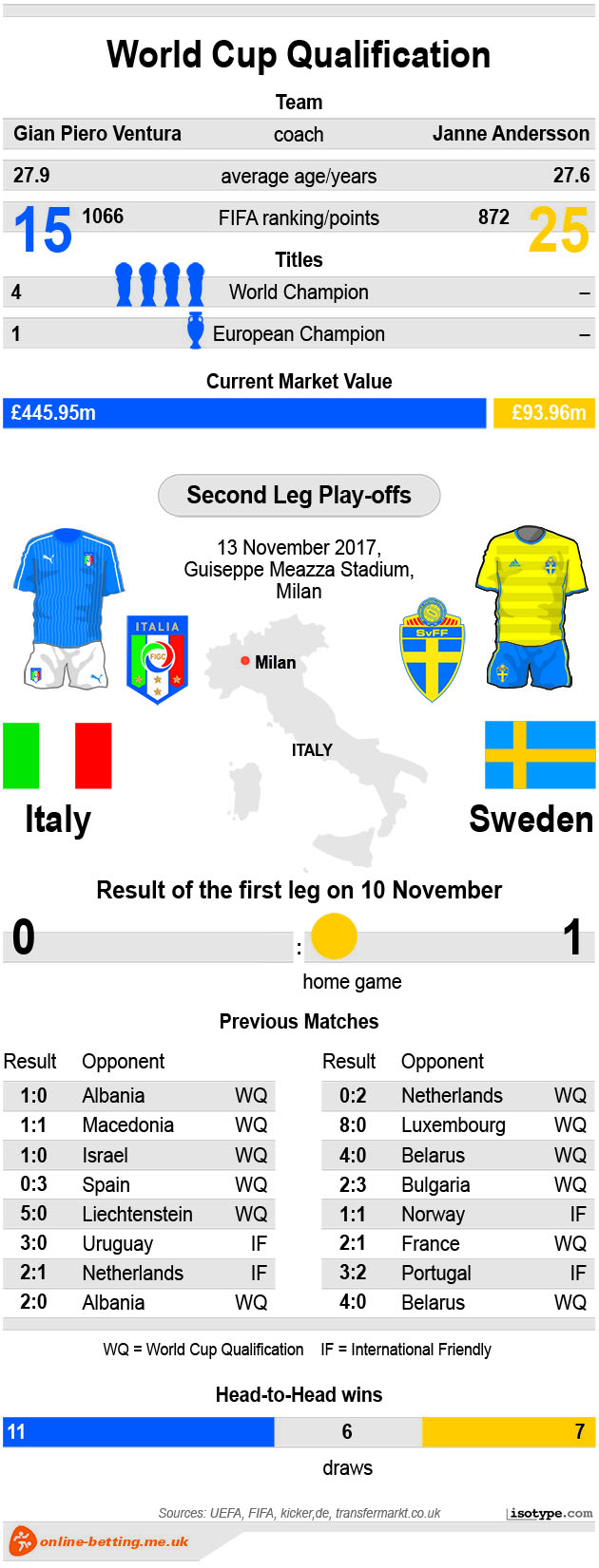 Italy vs Sweden 2017 Infographic