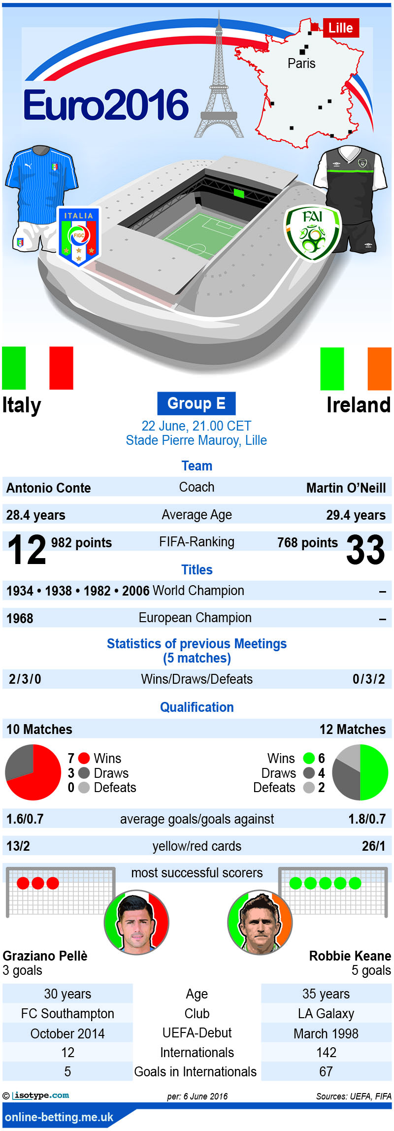 Italy v Ireland Euro 2016 Infographic