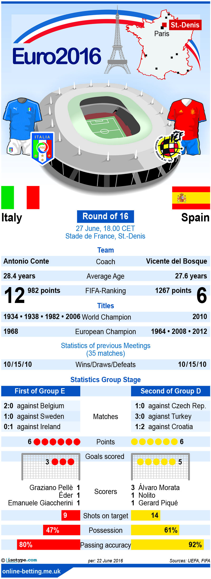 Italy v Spain Euro 2016 Infographic