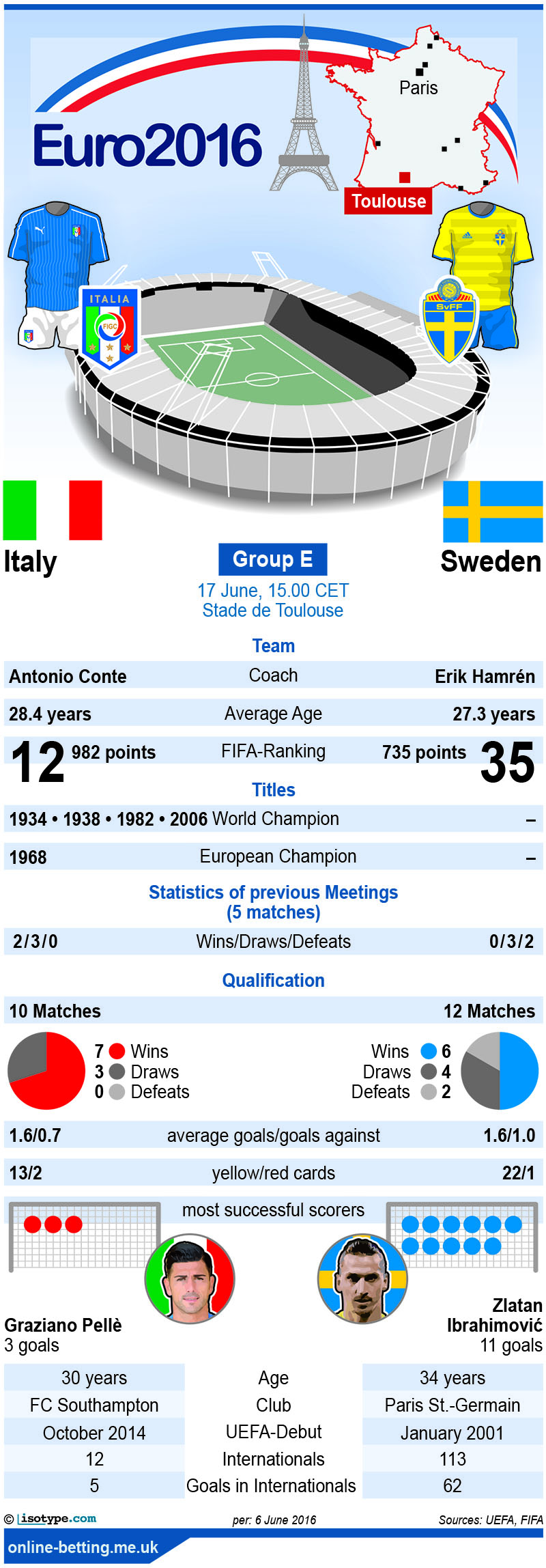 Italy v Sweden Euro 2016 Infographic
