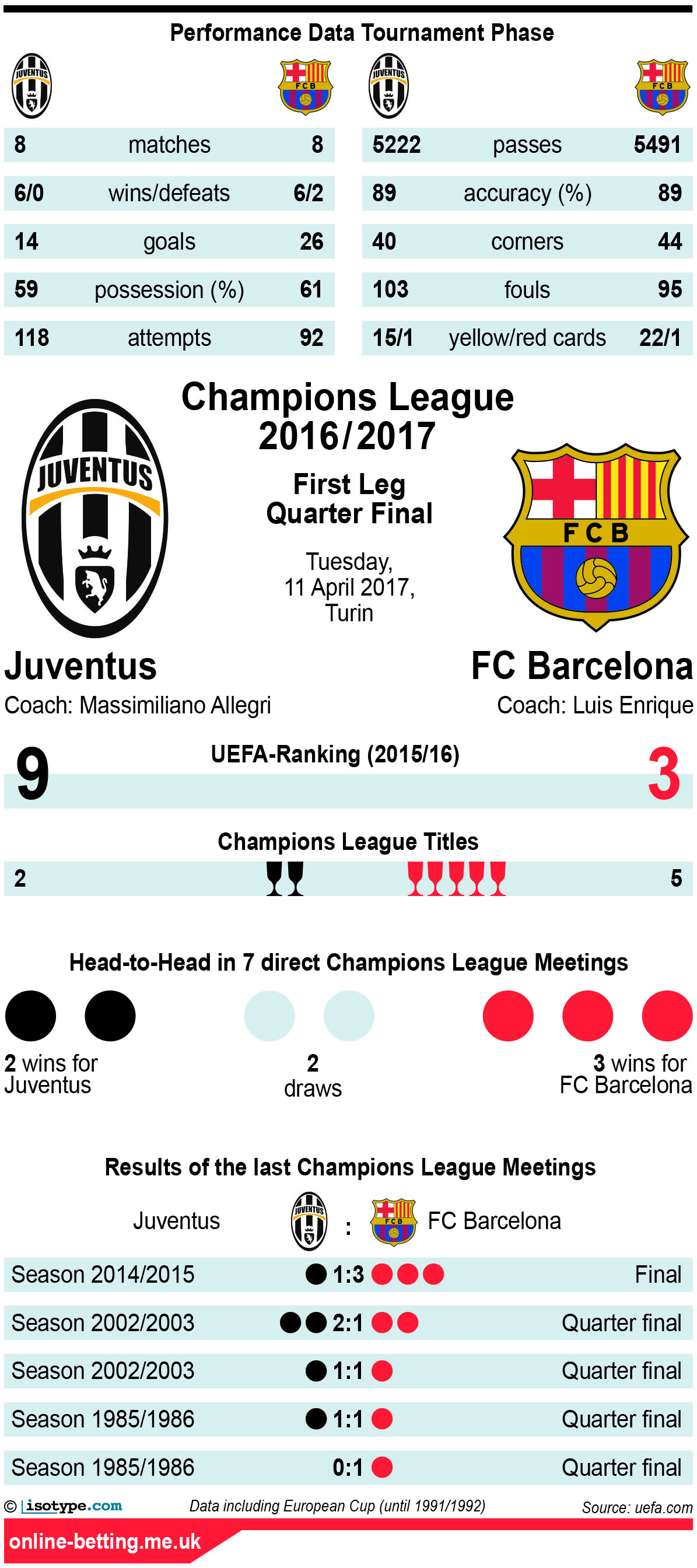 Juventus v Barcelona 2017 Infographic