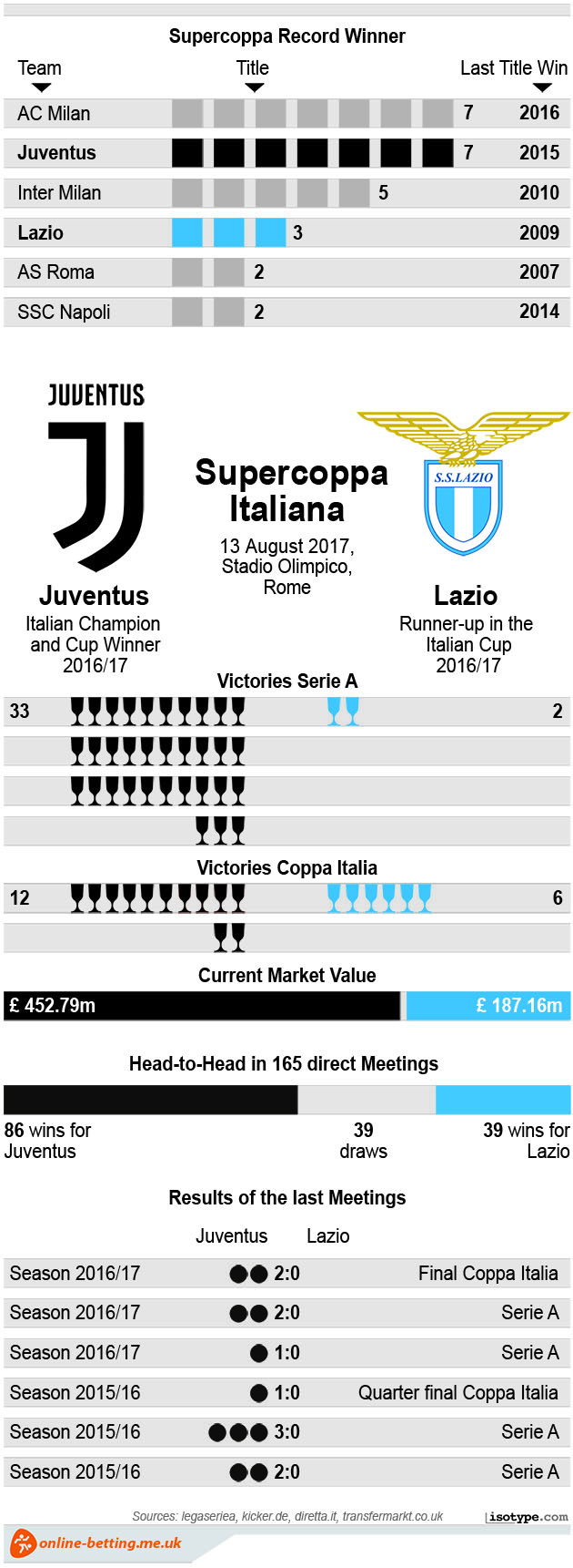 Juventus v Lazio 2017 Italian Super Cup Infographic