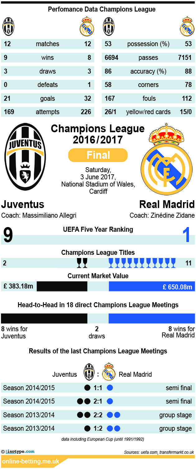 Juventus v Real Madrid 2017 Champions League Final Infographic