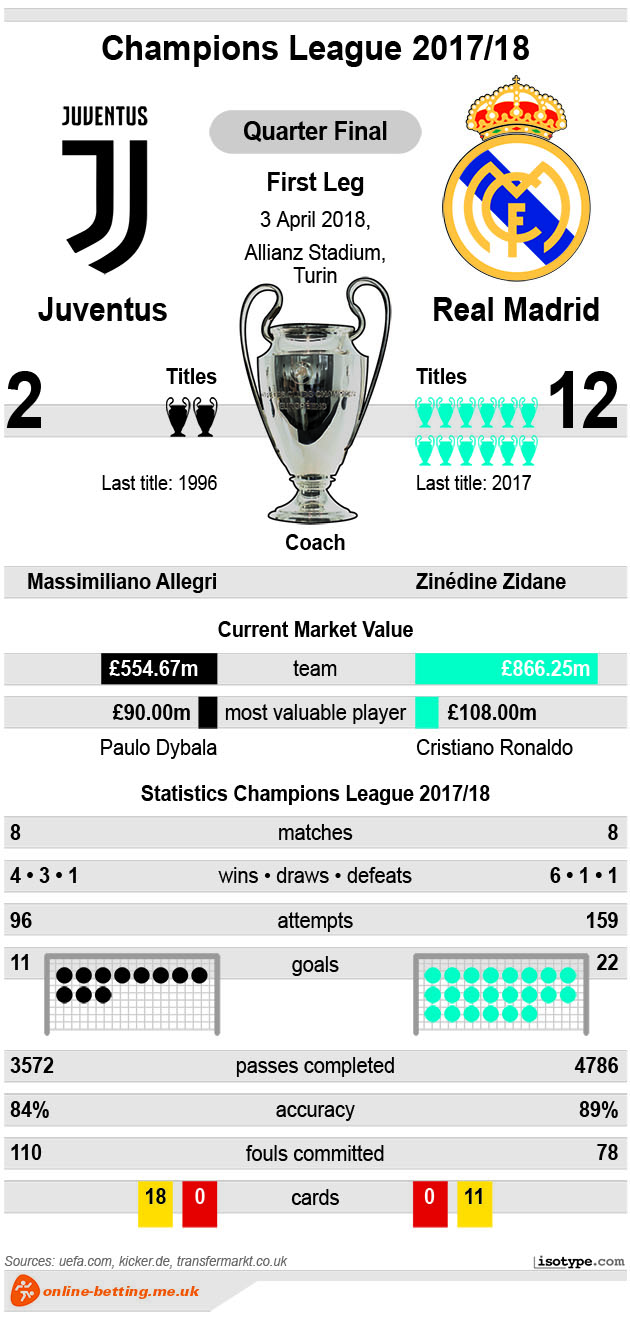 Juventus v Real Madrid 2018 Infographic