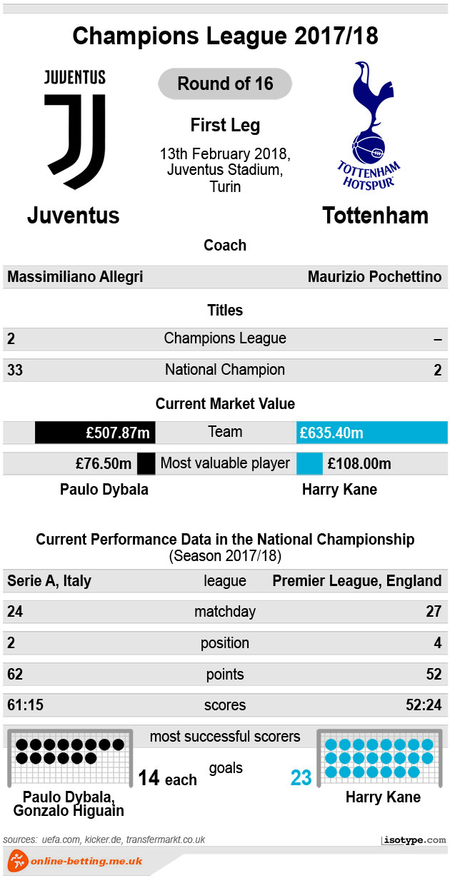 Juventus v Tottenham 2018 Infographic