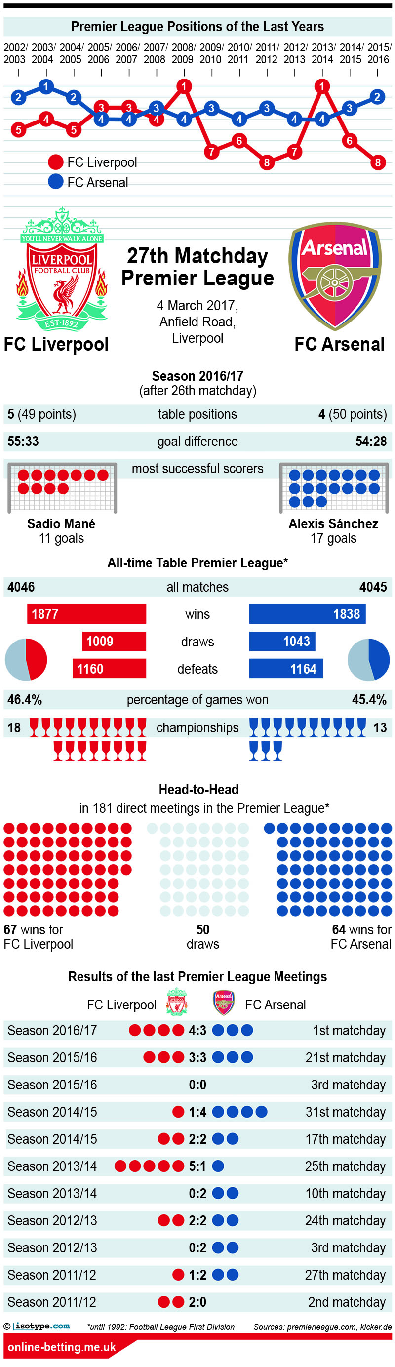 Liverpool v Arsenal 2017 Infographic