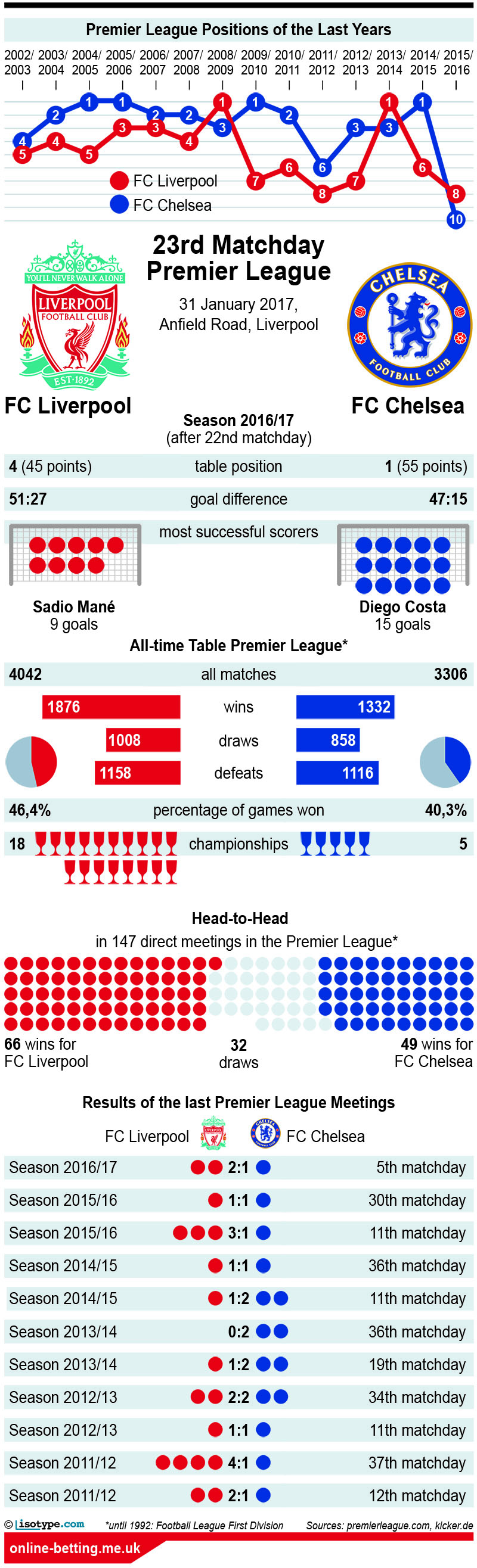 Liverpool v Chelsea 2017 Infographic