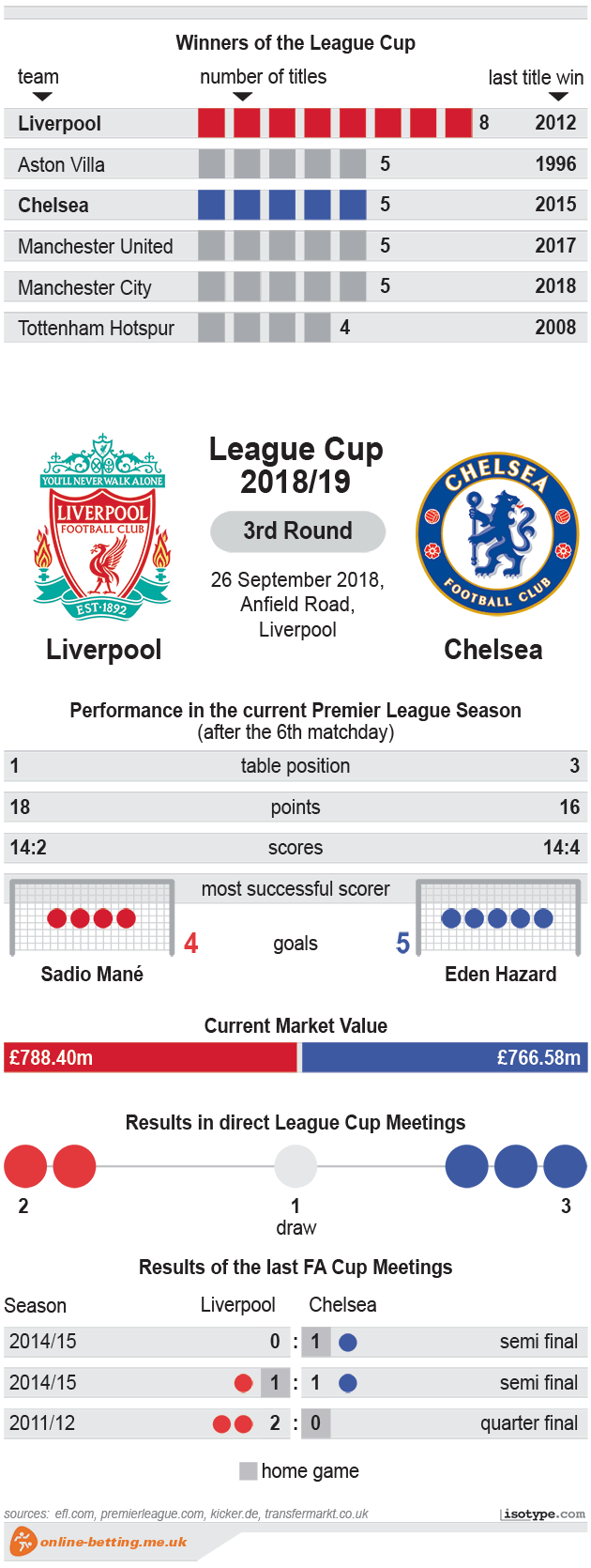 Liverpool v Chelsea 2018 Infographic