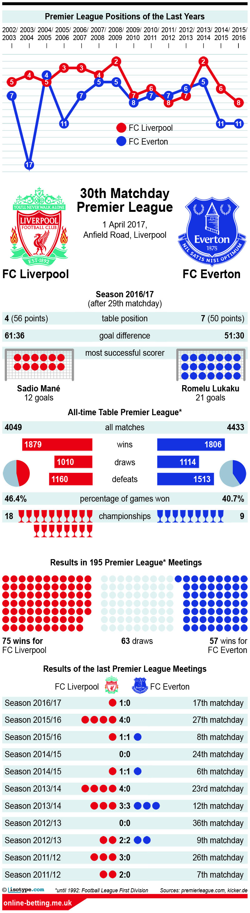 Liverpool v Everton 2017 Infographic