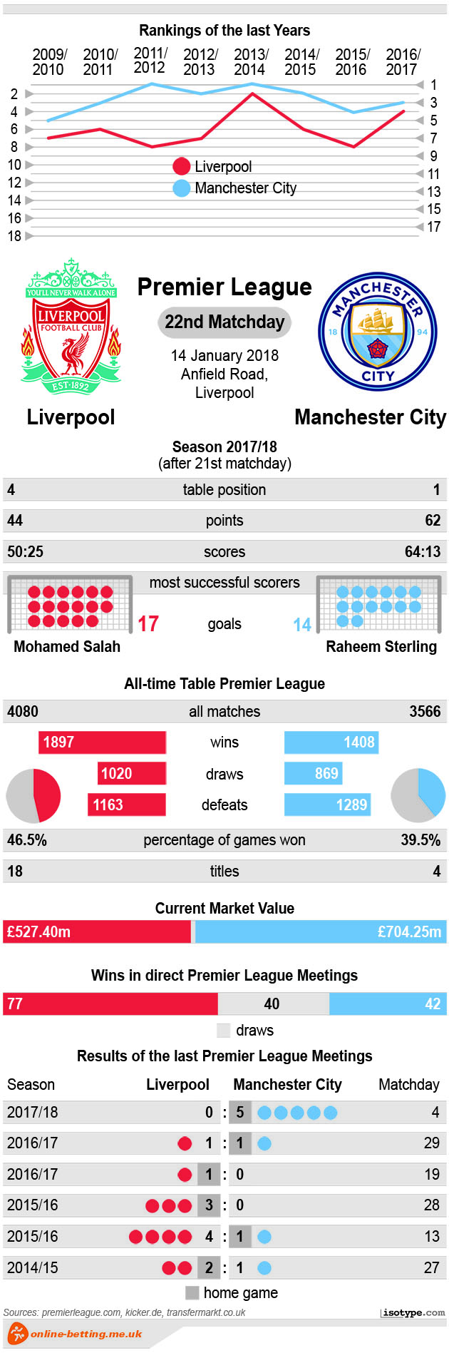 Liverpool v Manchester City 2018 Infographic
