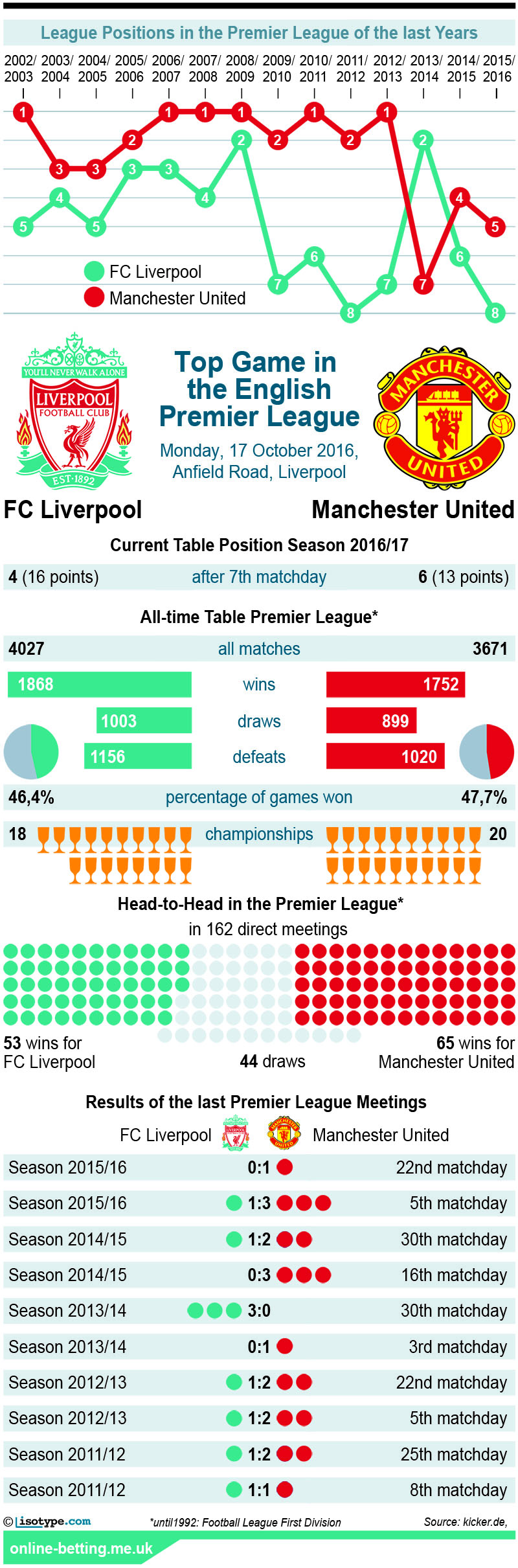 Liverpool v Manchester United Infographic