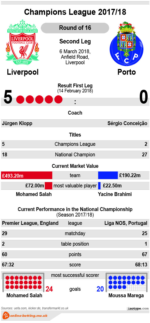 Liverpool v Porto 2018 Infographic