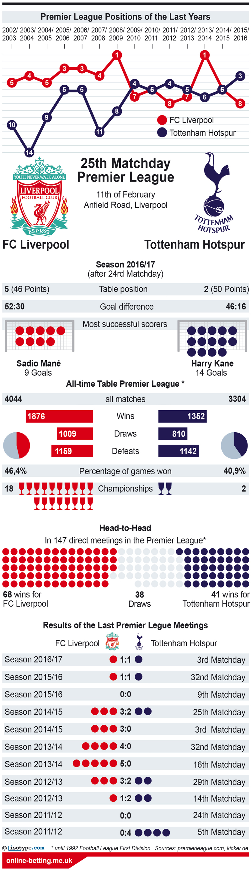 Liverpool v Tottenham 2017 Infographic