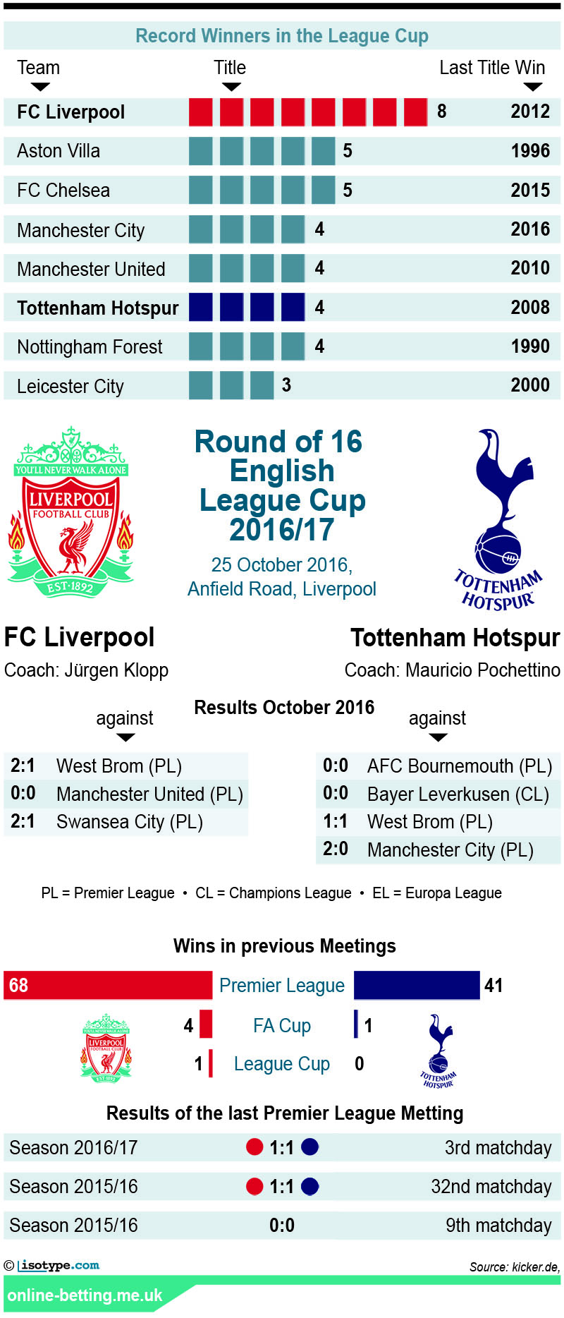 Liverpool v Tottenham Infographic