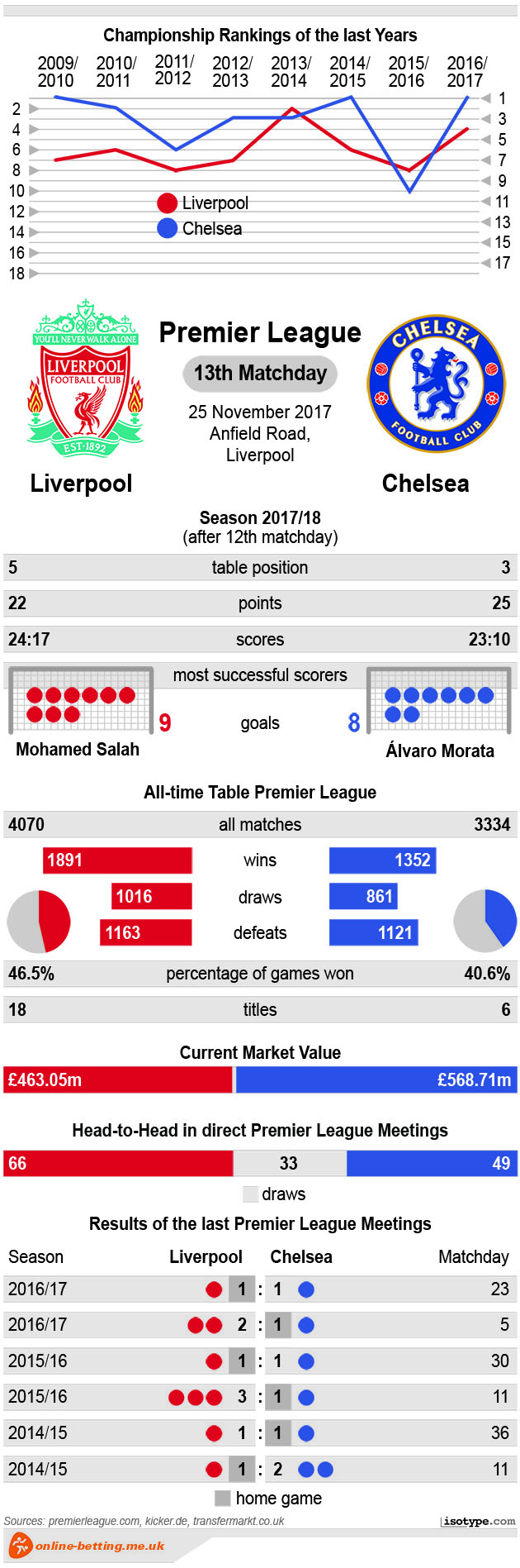 Liverpool vs Chelsea 2017 Infographic