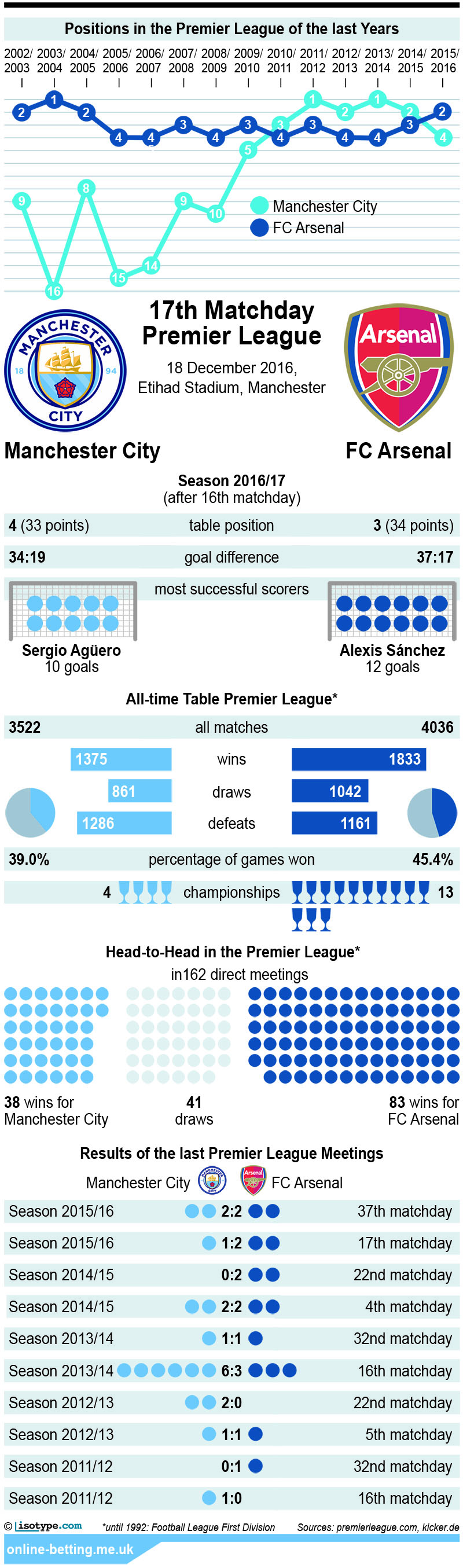 Manchester City v Arsenal 2016 Infographic