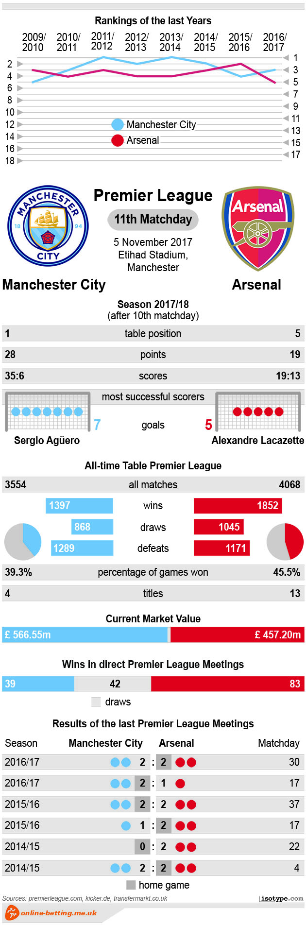 Manchester City v Arsenal 2017 infographics