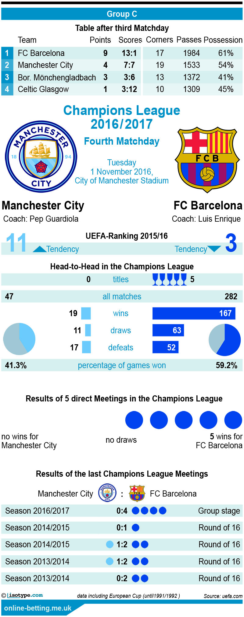 Manchester City v Barcelona 2016 Infographic