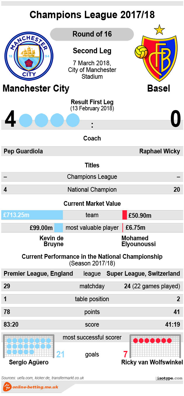 Manchester City v Basel 2018 Infographic