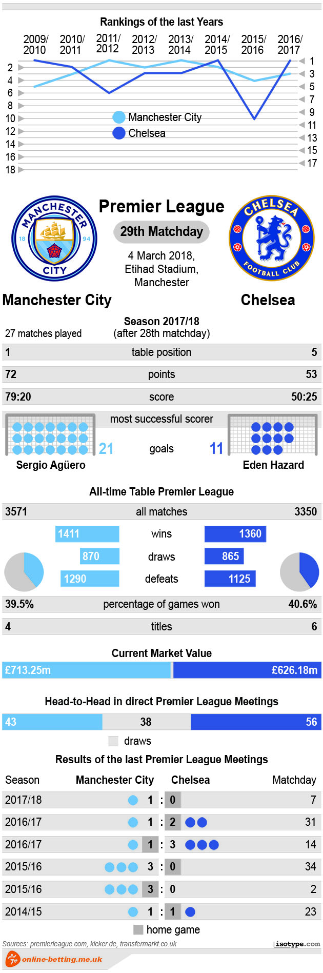 Manchester City v Chelsea 2018 Infographic