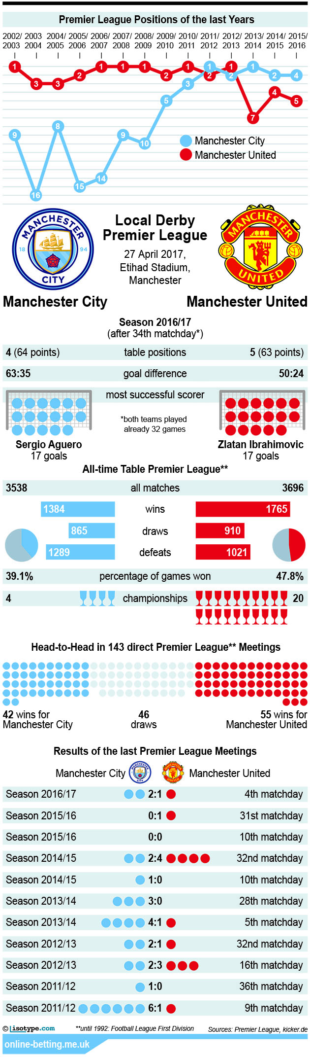 Manchester City v Manchester United 2017 Infographic