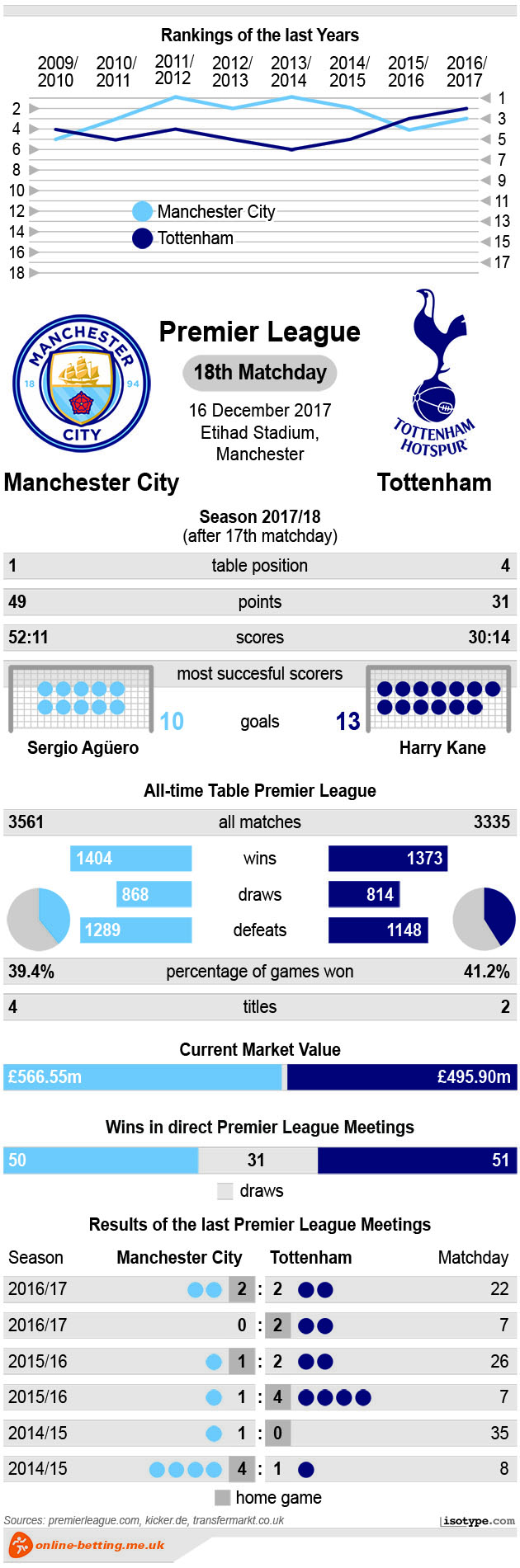 Manchester City Vs Tottenham 2017 Infographic