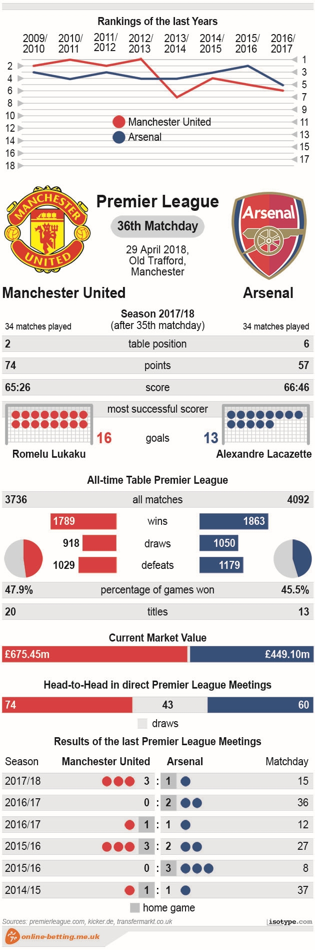 Manchester United v Arsenal 2018 Infographic