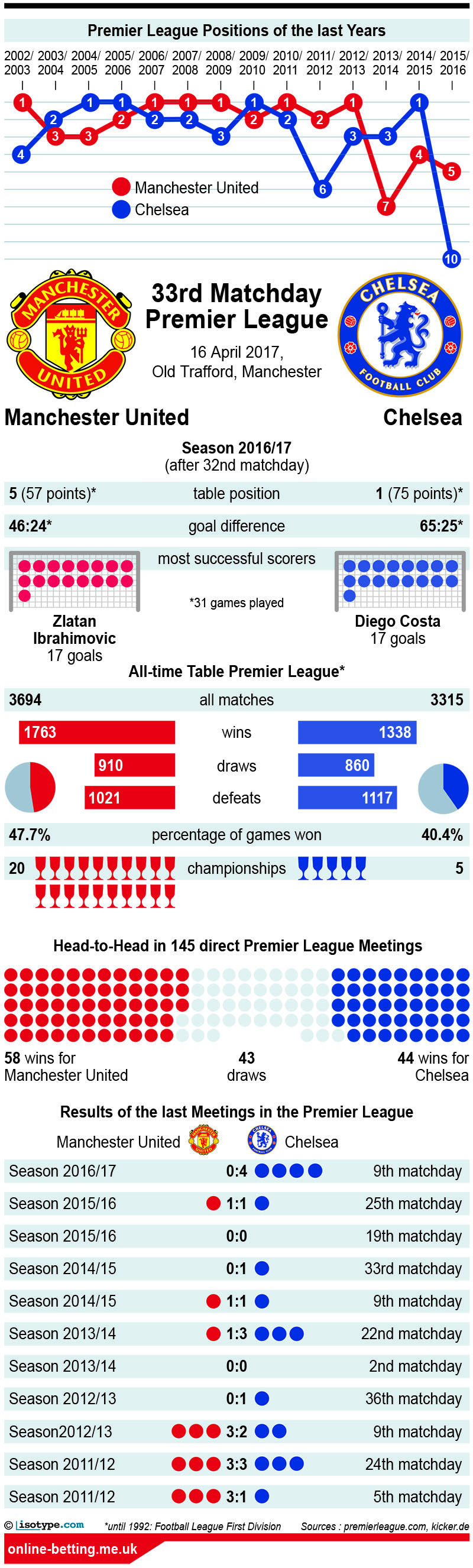 Manchester United v Chelsea 2017 Infographic