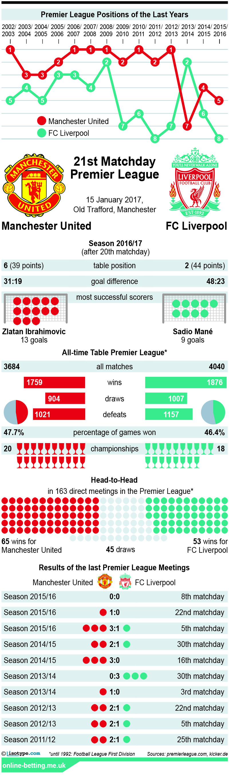 Manchester United v Liverpool 2017 Infographic