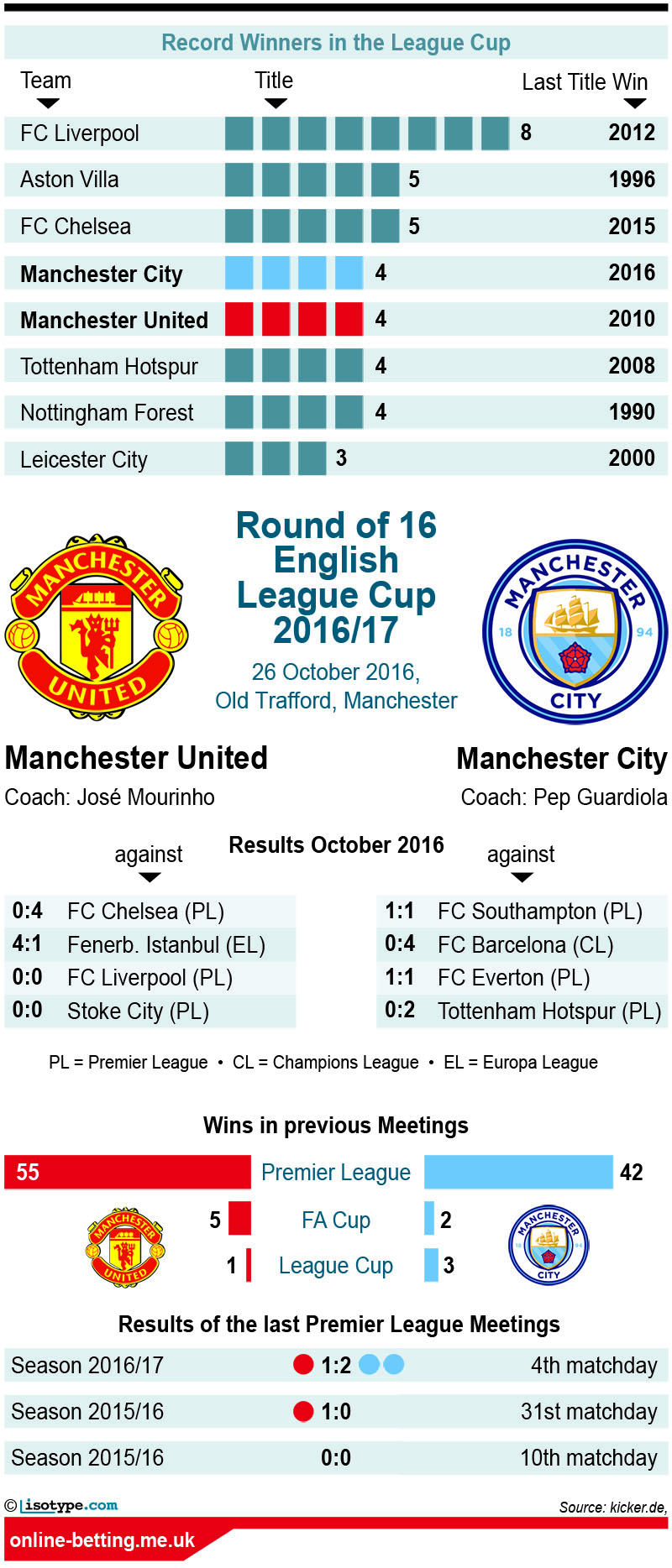 Manchester United v Manchester City Infographic