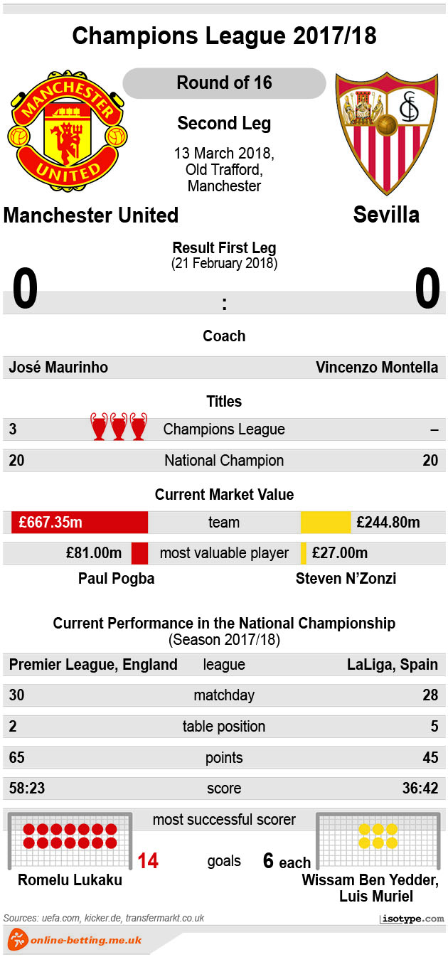 Manchester United v Sevilla 2018 Infographic