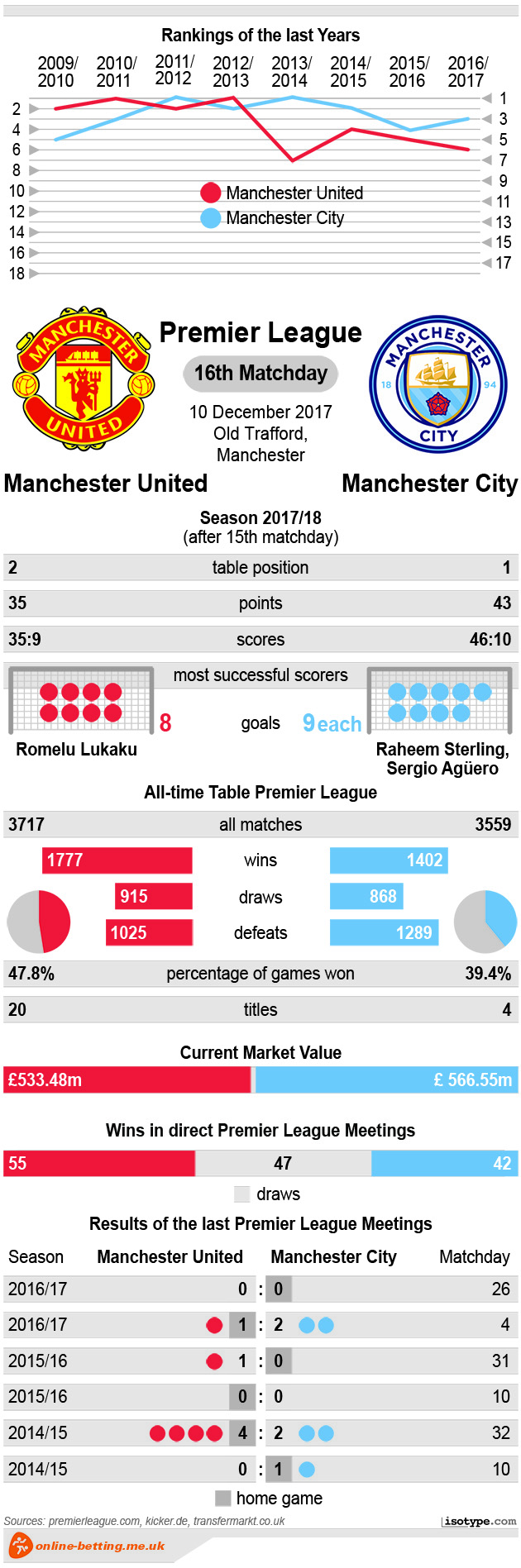 Manchester United v Manchester City 2017 Infographic