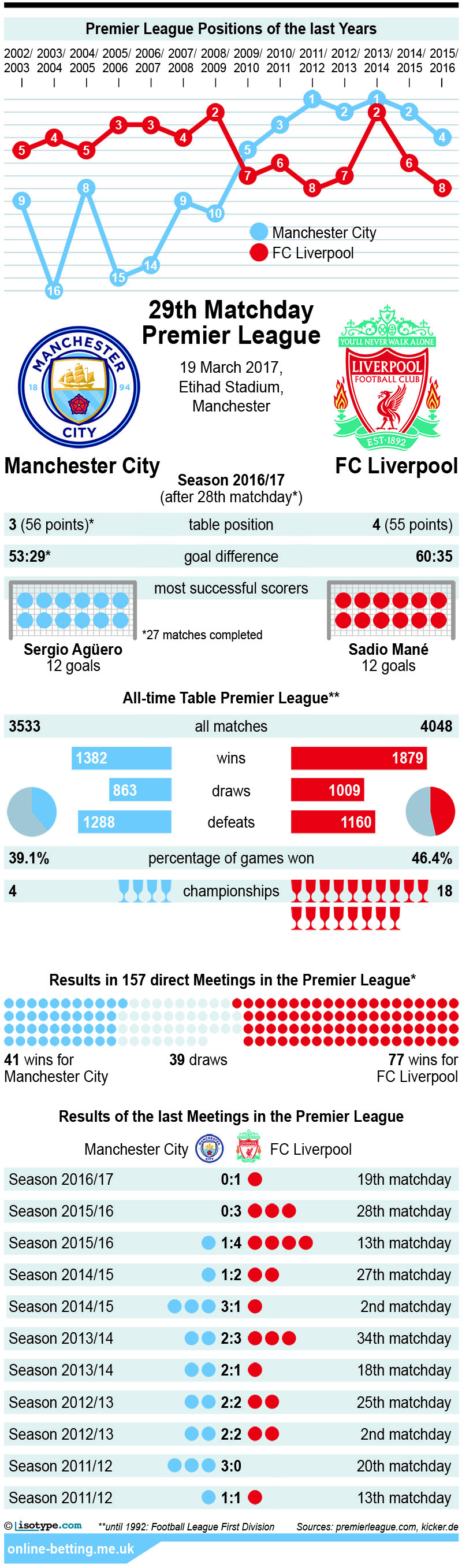Manchester City v Liverpool 2017 Infographic