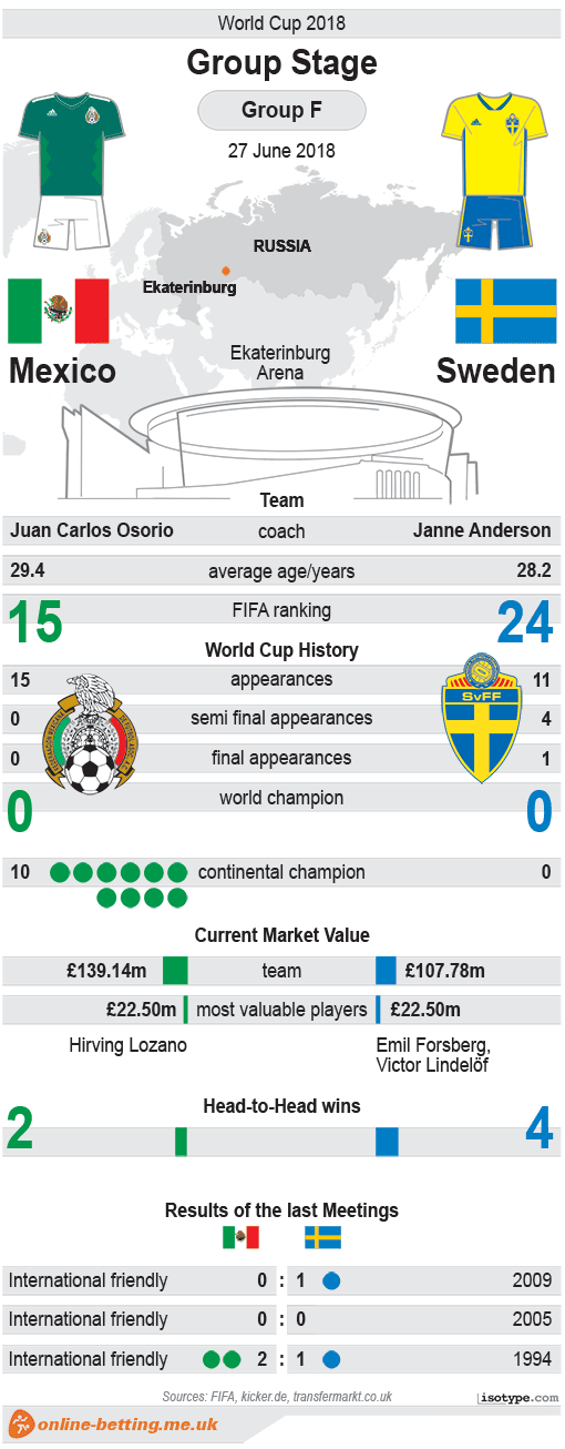 Mexico v Sweden World Cup 2018 Infographic