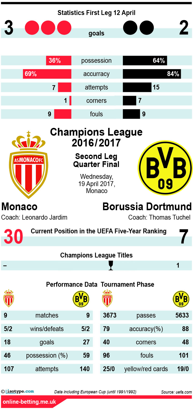 Monaco v Dortmund 2017 Infographic