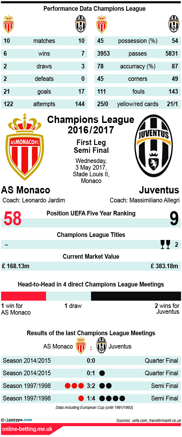 Monaco v Juventus 2017 Infographic