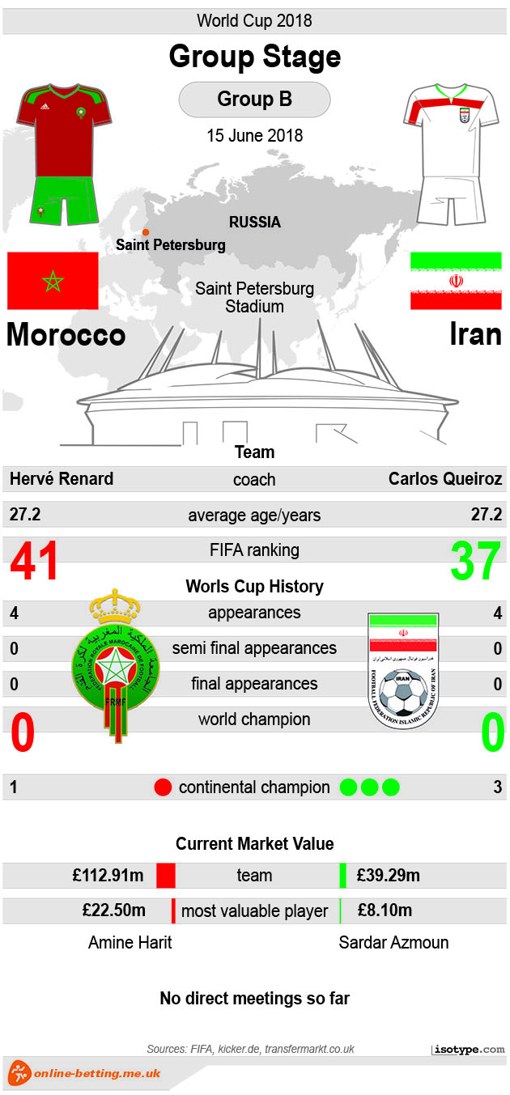 Morocco v Iran - World Cup 2018 Infographic