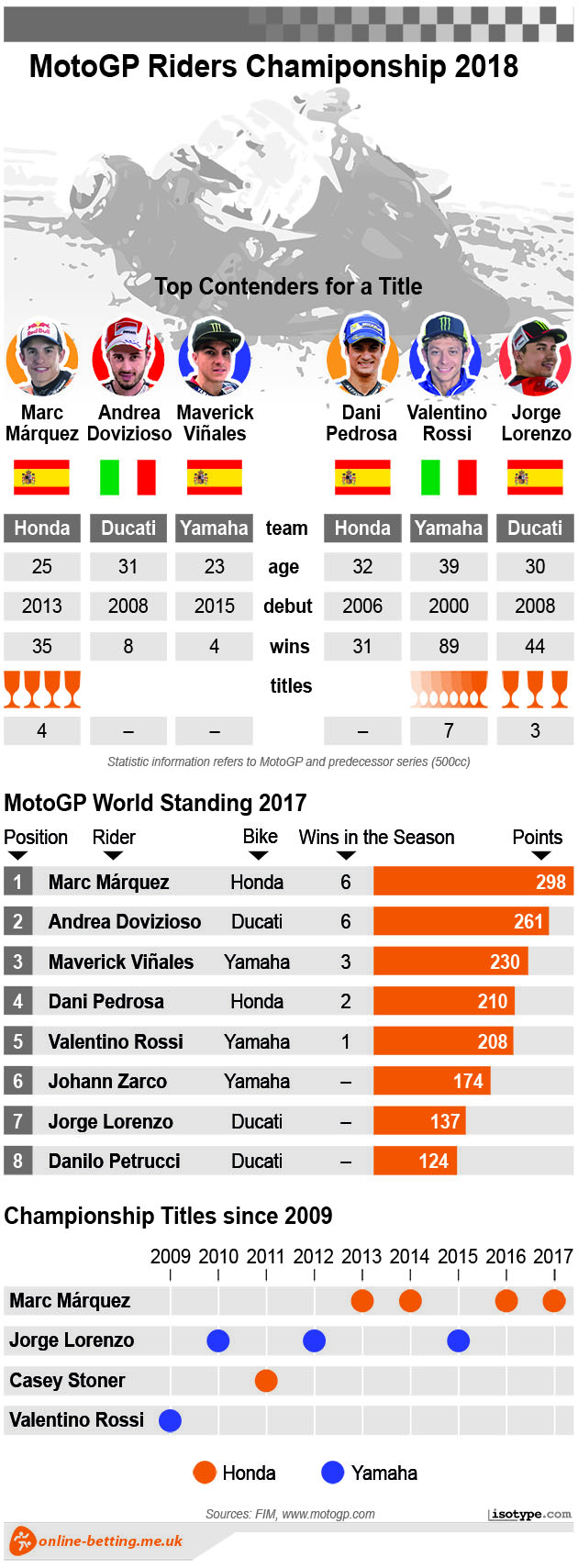 MotoGP Championship 2018 Infographic