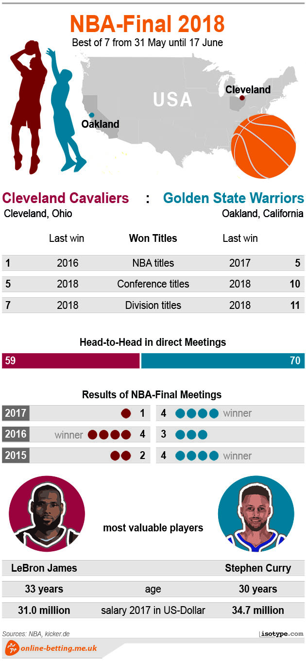 NBA Finals 2018 Infographics